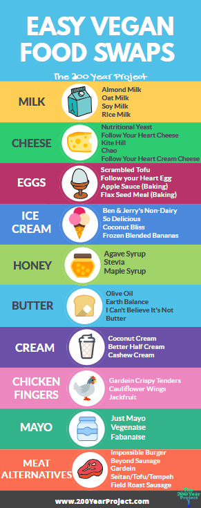 10 Easy Vegan Food Swaps - The 200 Year Project